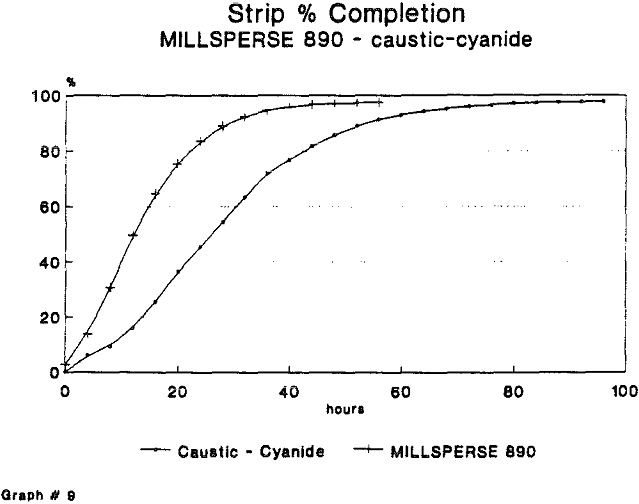 strip-gold completion