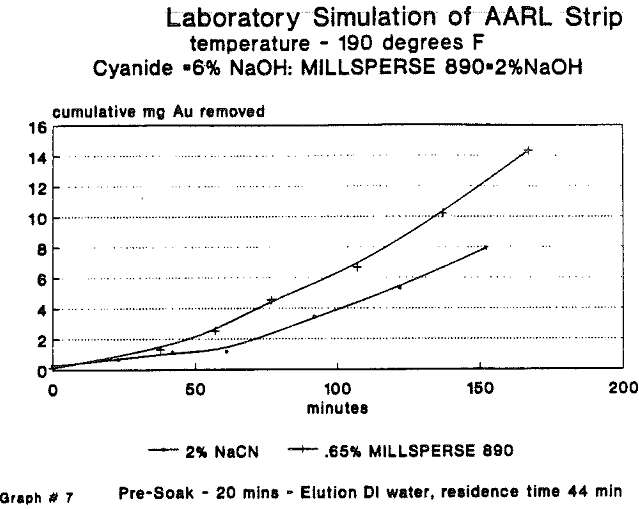 strip-gold laboratory simulation of aarl strip