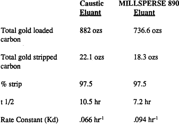 strip-gold-pertinent-data