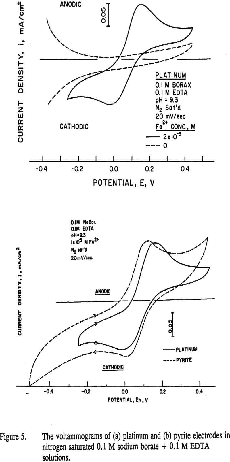 sulfur oxidation voltammograms