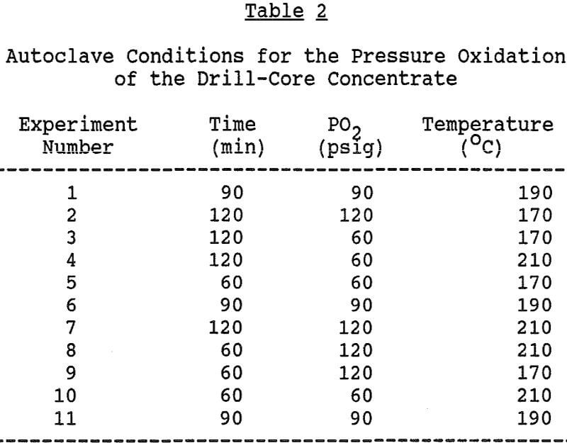 thiourea-leaching autoclave conditions