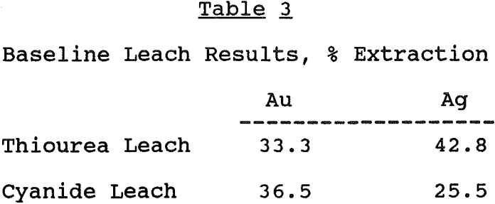 thiourea-leaching-baseline-leach-results