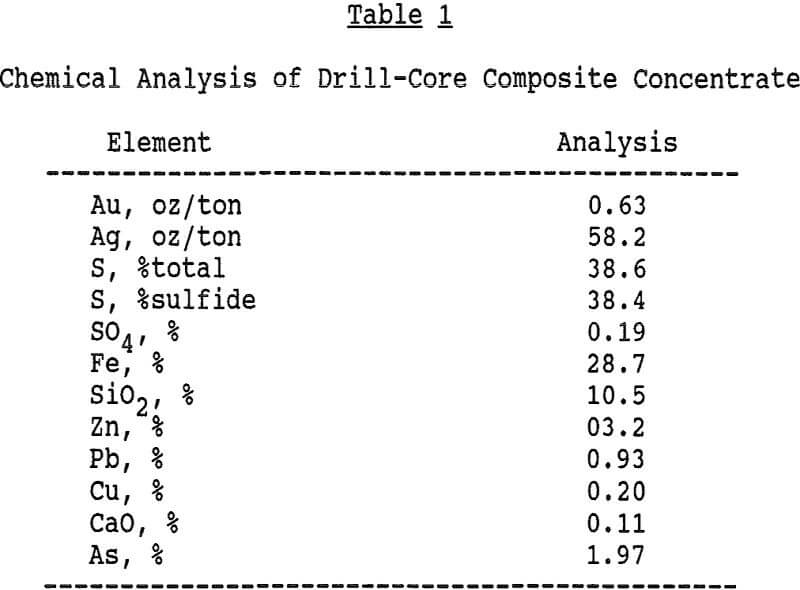 thiourea-leaching chemical analysis