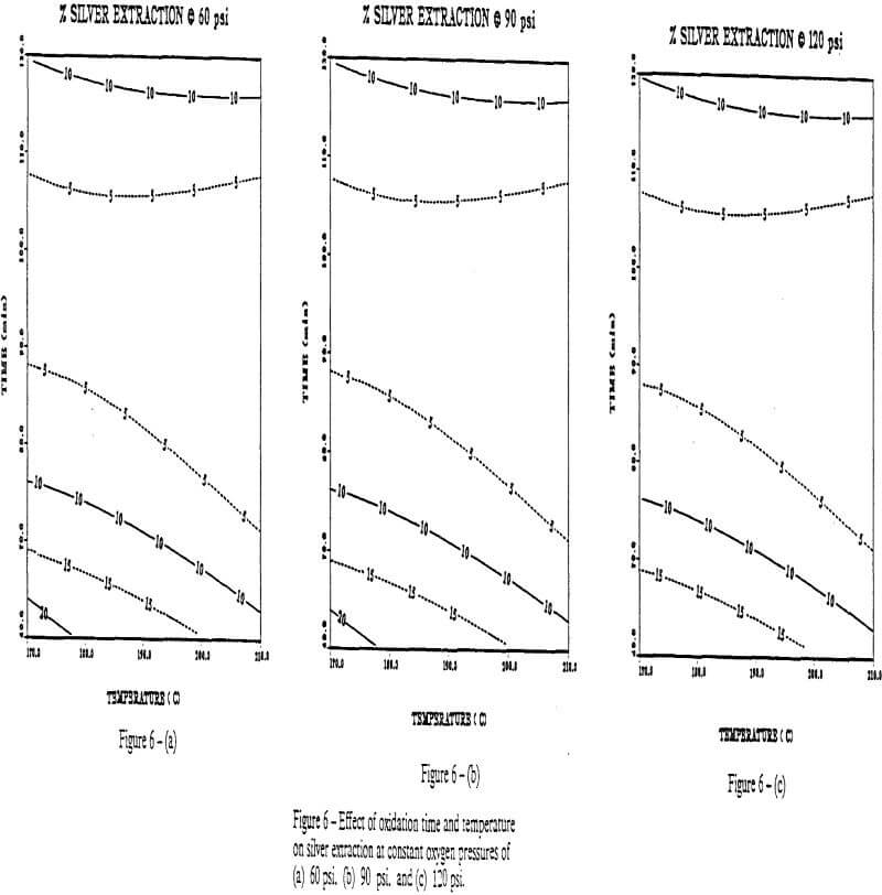 thiourea-leaching constant oxygen pressure