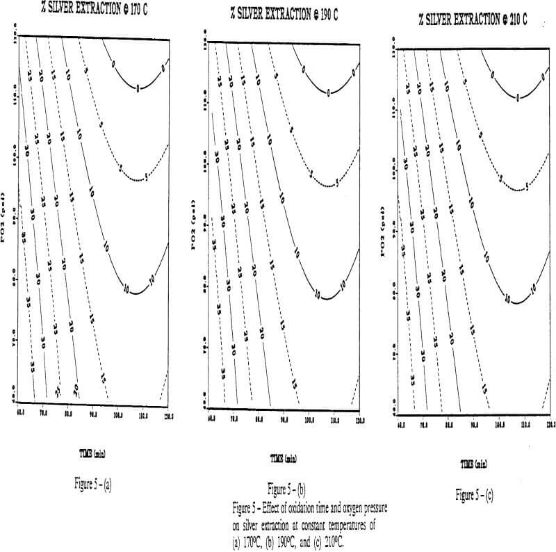 thiourea-leaching constant temperatures