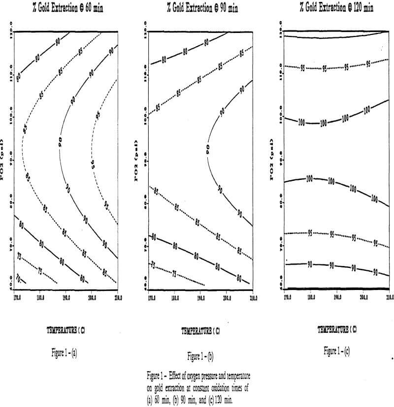 thiourea-leaching effect of oxygen pressure