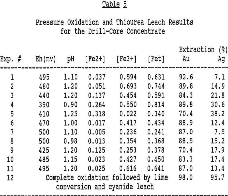 thiourea-leaching pressure oxidation