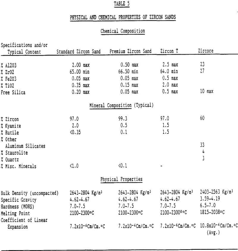 zircon physical and chemical properties