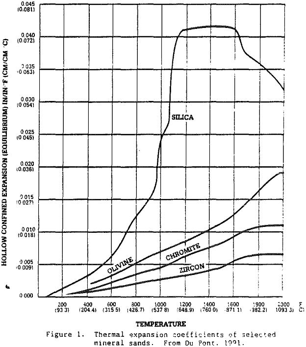 zircon thermal expansion coefficients