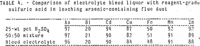 acid-leach-comparison-of-electrolyte-bleed