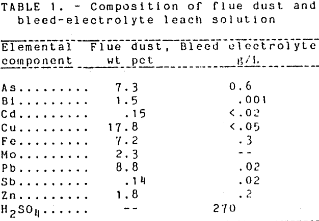 acid-leach-composition-of-flue-dust