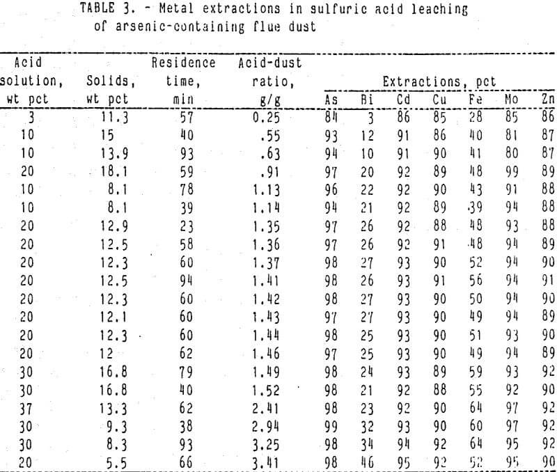 acid-leach metal extractions