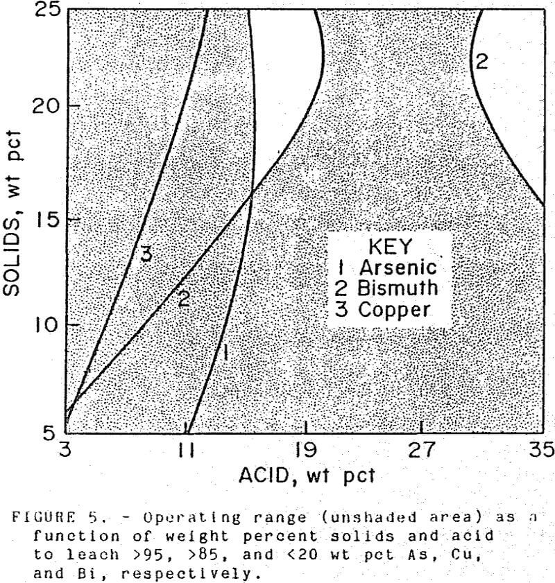 acid-leach operating range