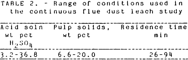 acid-leach-range-of-condition