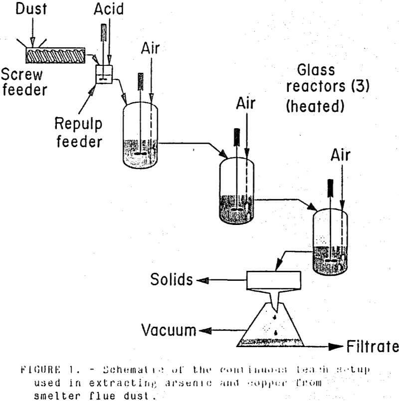 acid-leach smelter flue test