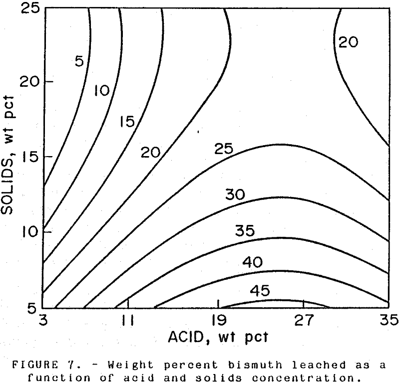 acid-leach solids concentration