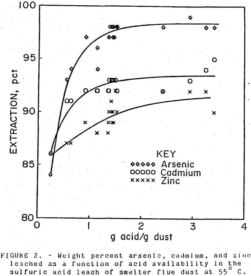 acid-leach weight percent arsenic