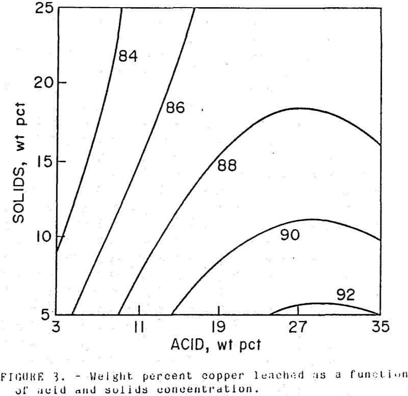 acid-leach weight percent copper leached