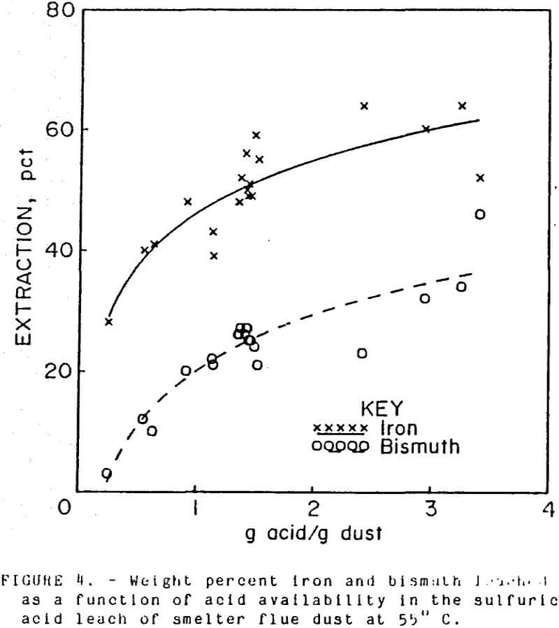 acid-leach weight percent iron