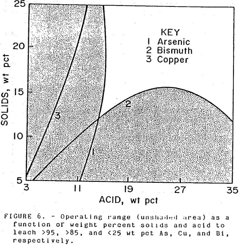 acid-leach weight percent solids