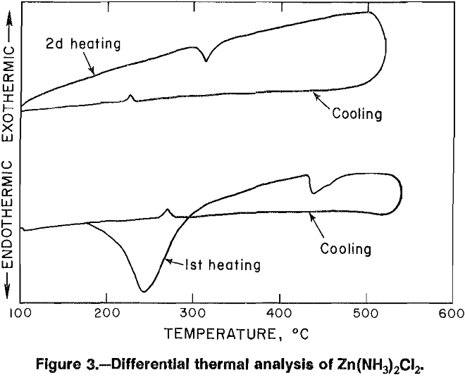 aqueous solutions differential thermal analysis