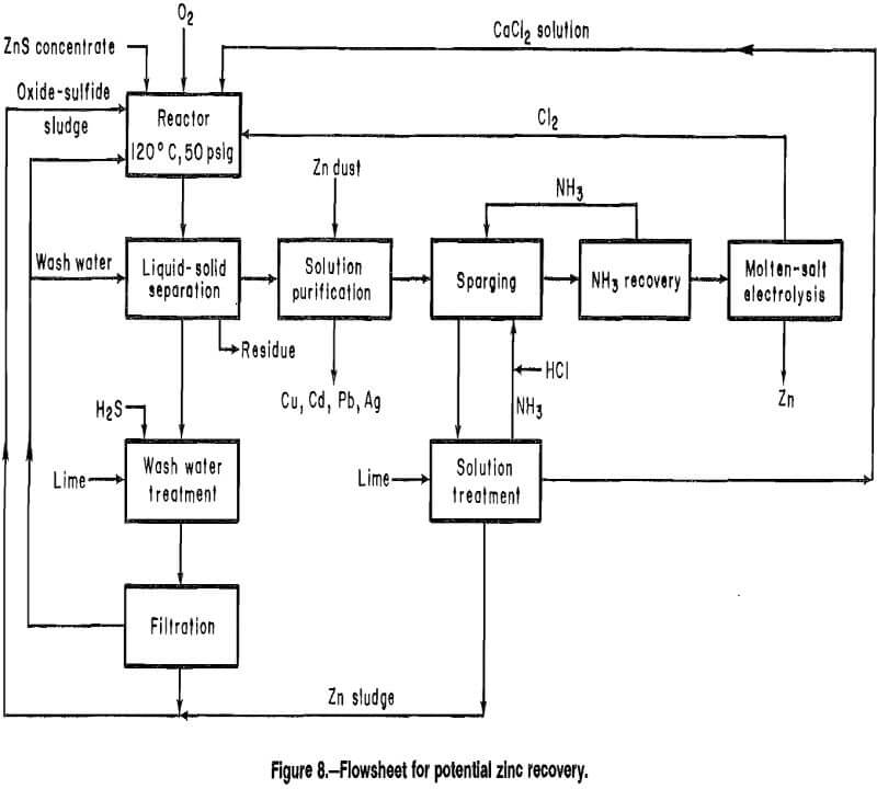 aqueous solutions flowsheet