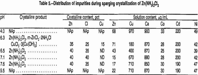 aqueous solutions sparging crystallization