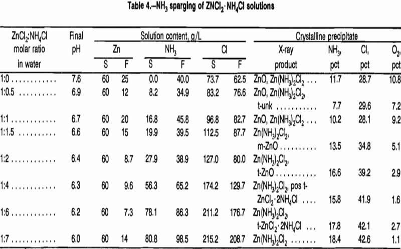 aqueous solutions sparging of zncl2