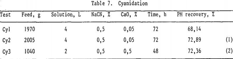 auriferous-gravity-tailings-cyanidation