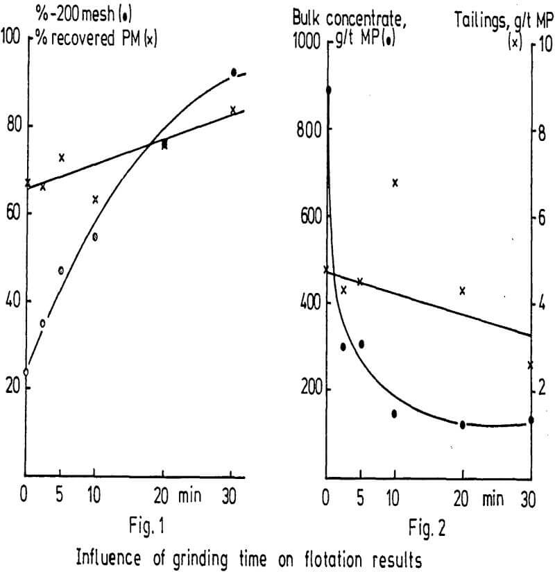 auriferous-gravity-tailings influence of grinding time