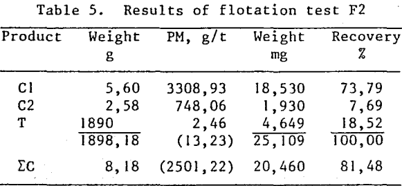 auriferous-gravity-tailings-results-of-flotation-test-f2