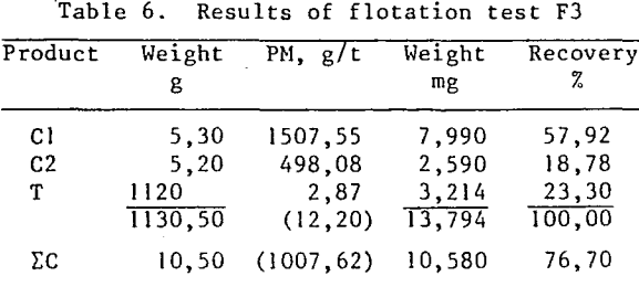 auriferous-gravity-tailings-results-of-flotation-test-f3