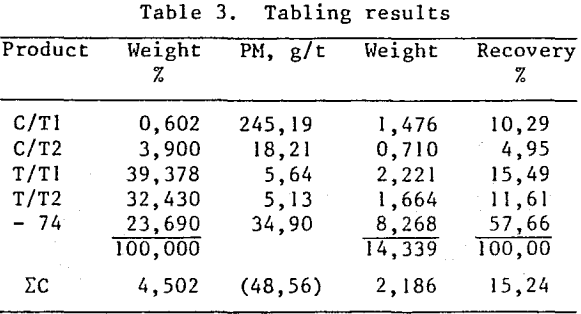 auriferous-gravity-tailings-tabling-results