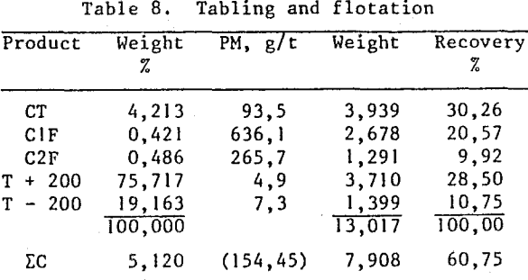 auriferous-gravity-tailings-tabling-and-flotation