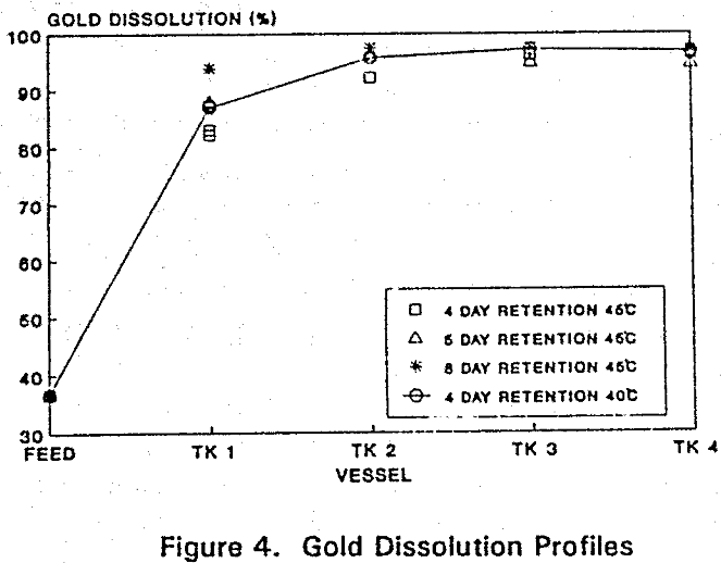 bacterial-oxidation gold dissolution profiles