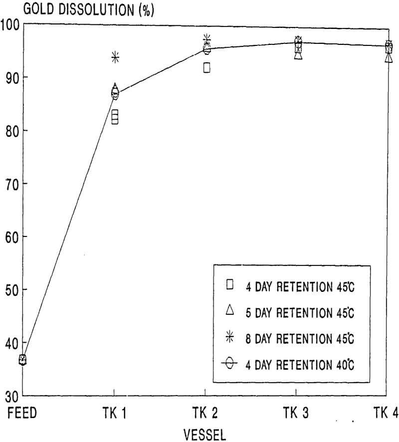 bacterial-oxidation gold dissolution