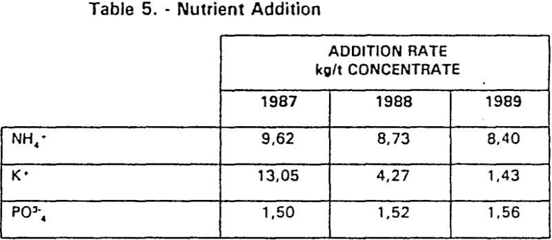 bacterial-oxidation-nutrient-addition