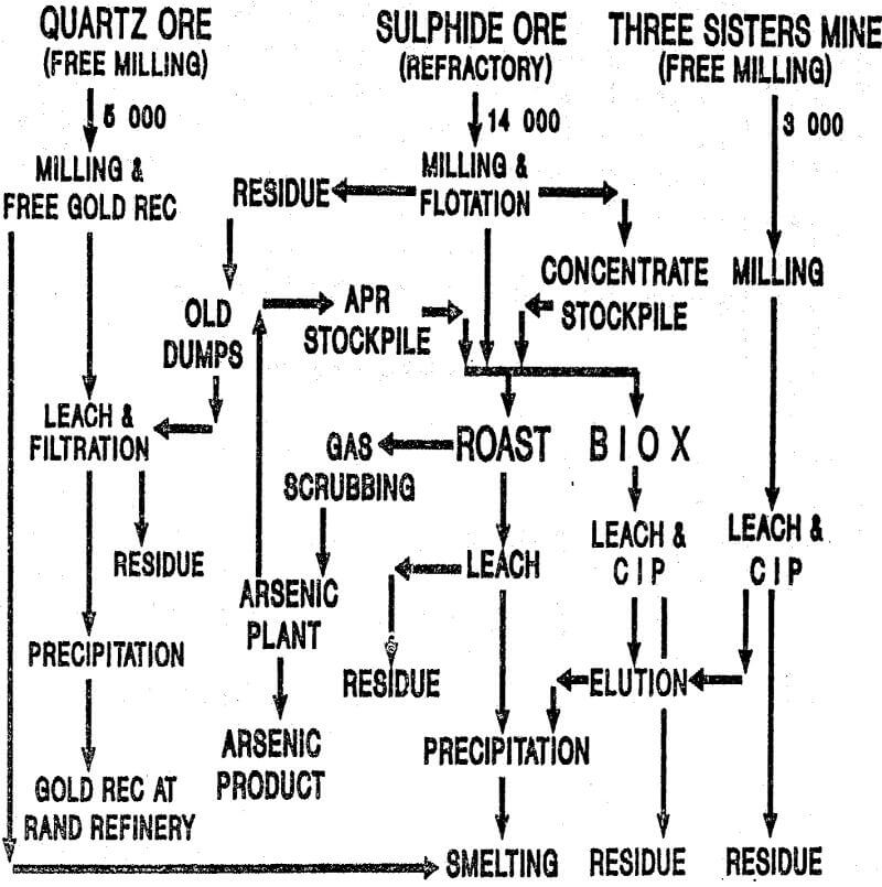 bacterial-oxidation refractory