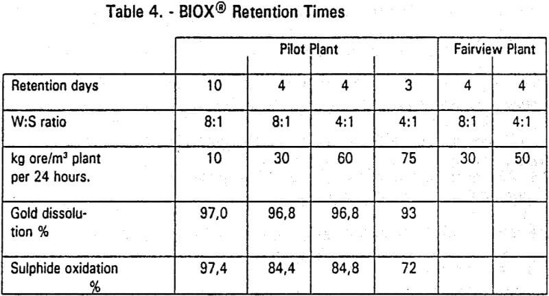 bacterial-oxidation-retention-time