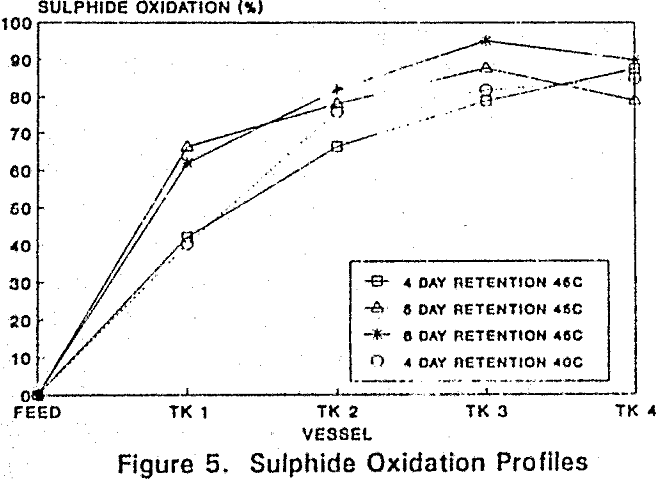 bacterial-oxidation sulphide oxidation profiles