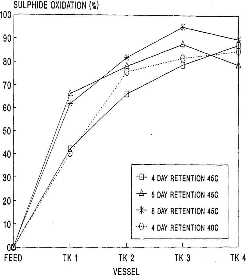 bacterial-oxidation sulphide oxidation