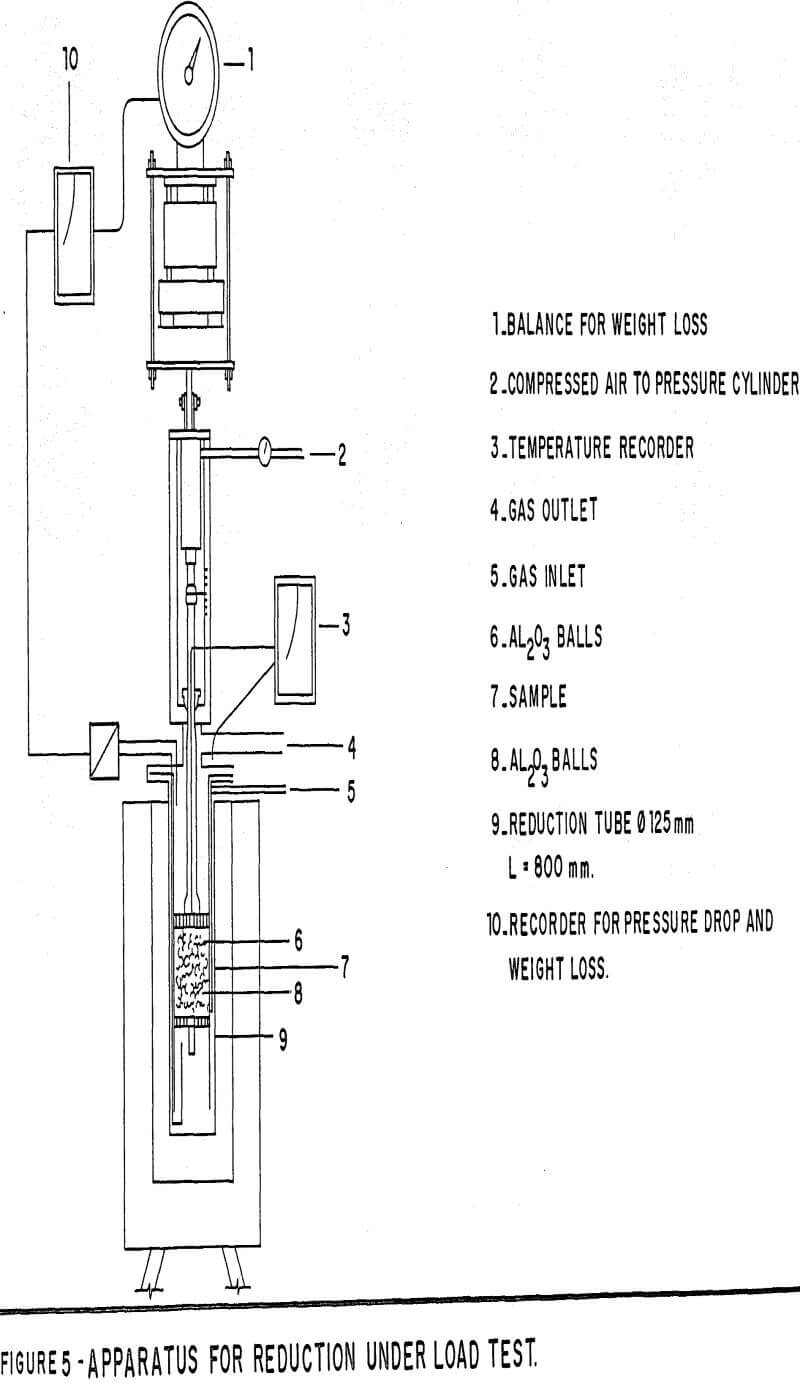 blast-furnace-pellets apparatus for reduction