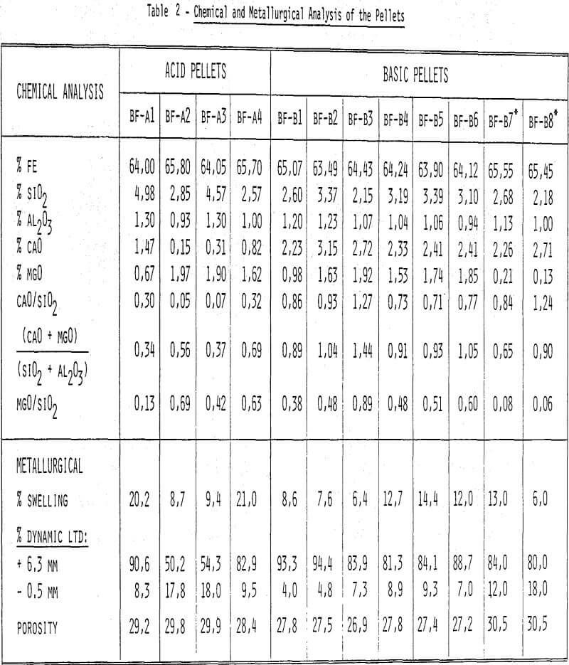 blast-furnace-pellets chemical and metallurgical analysis