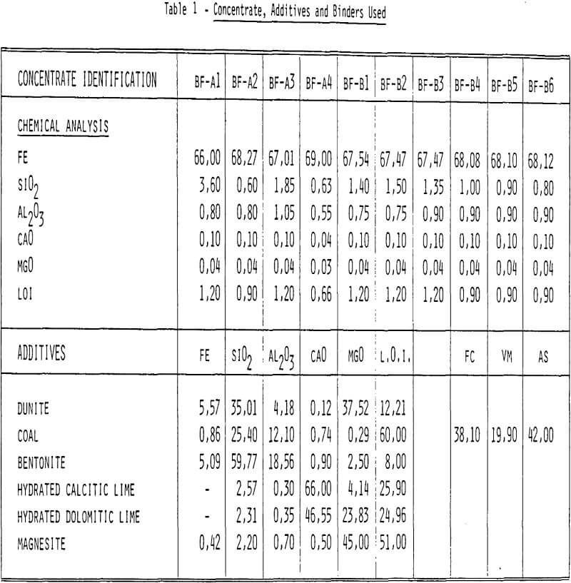 blast-furnace-pellets concentrate additives and binders used