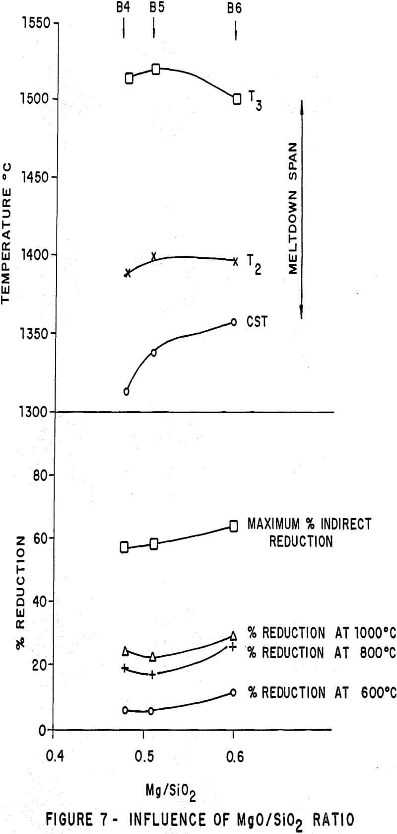 blast-furnace-pellets influence