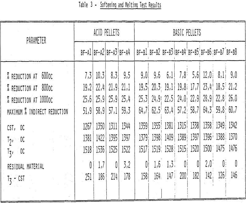 blast-furnace-pellets softening and melting test results