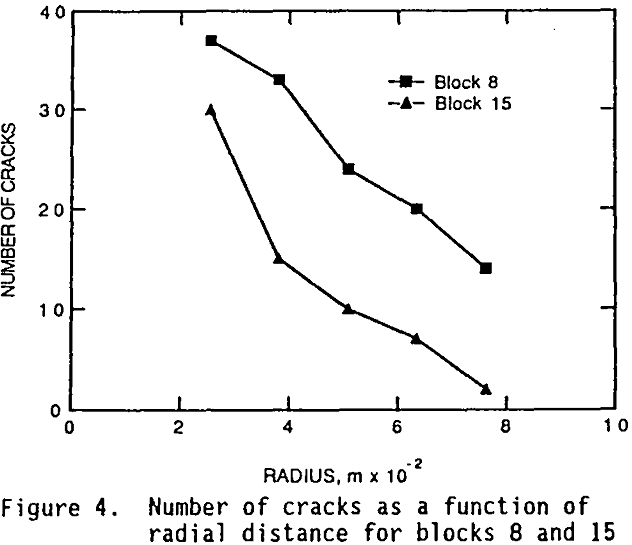 blasting-test number of cracks as a function