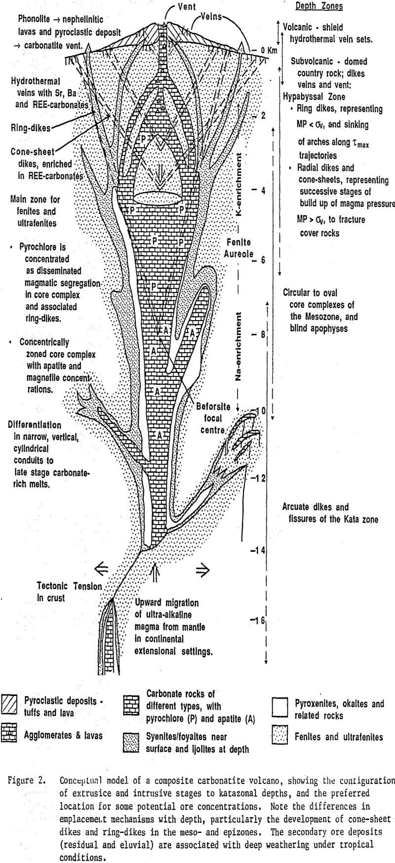 carbonatites conceptual model