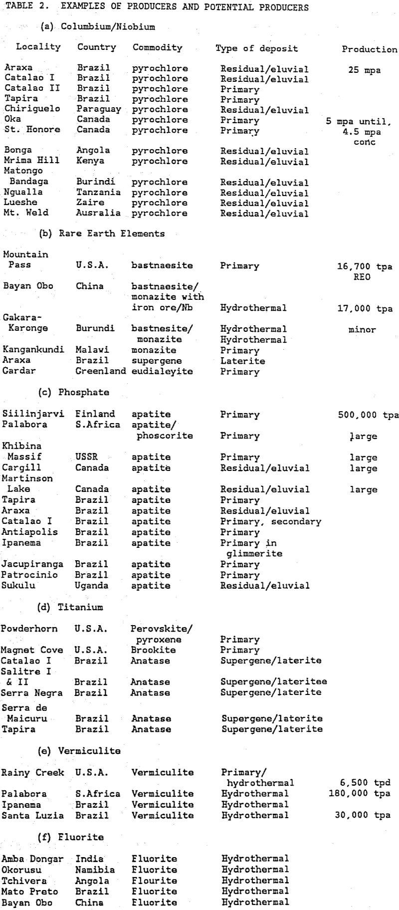 carbonatites examples of producers