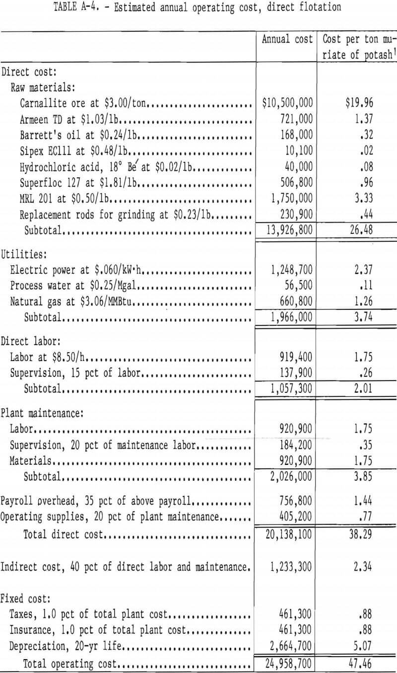 carnallite-ore estimated annual operating cost direct flotation